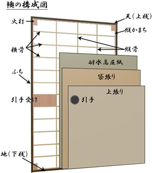 襖の構造（和襖Ⅱ型）